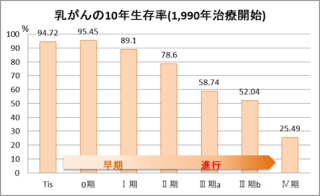 乳癌術後10年生存率