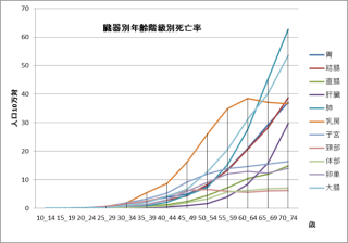 年齢階級別死亡率