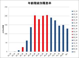 年齢階級別罹患率